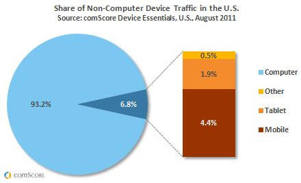 Tablet Computer Usage Increasing and What That Means