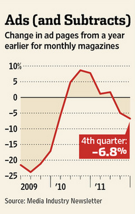 Magazine Ad Spend Declines