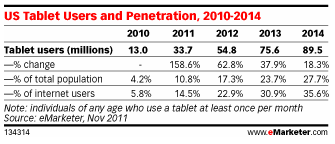 Tablet Computer Usage Should Change Everything, Again
