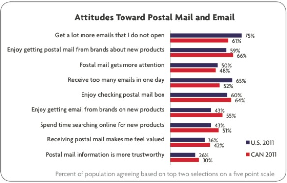 Consumers Prefer Postal Mail?