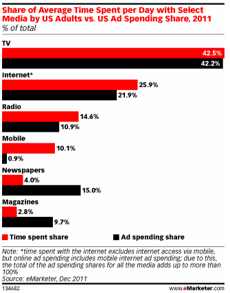 Ad Spending Doesn’t Match Consumers’ Media Time