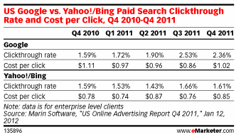 Benchmark Report for Cost per Clicks.
