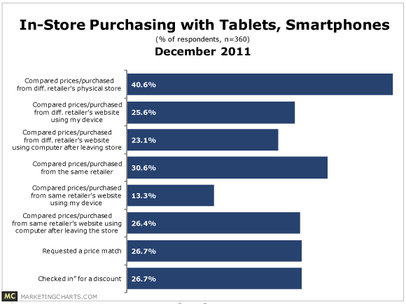 In-Store Use of Smartphones and Tablet Computers Needs a Solution