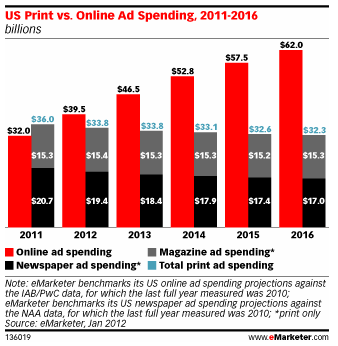 Online Will Outpace Print Spending in 2012, Finally.