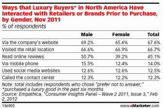 Luxury Buyers Don’t “Like” Social Media for Shopping That Much