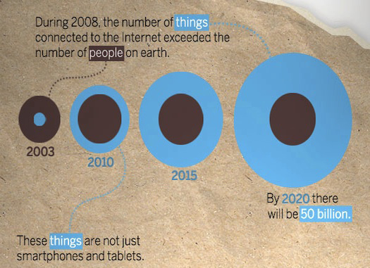 The Internet of Things