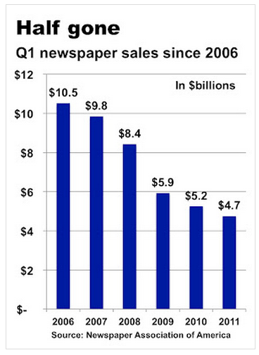 Newspaper Ad Revenue in Q1?