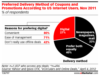 Online Coupons vs. Offline Coupons