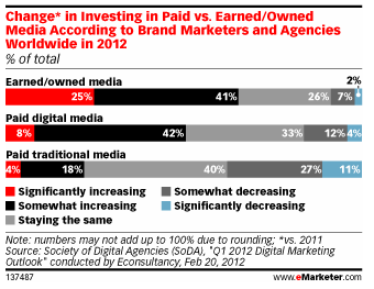 Shift in Ad Budgets to Earned/Owned Media