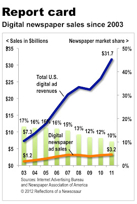 Newspapers Not Keeping Pace with Digital Revenue