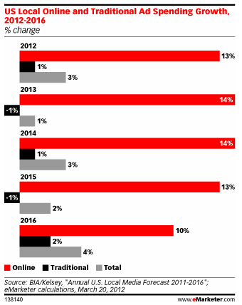 Local Digital Advertising Spending Growing in Double Digits