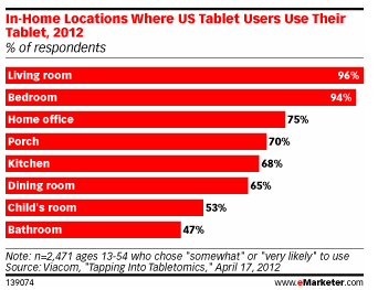Tablet Computers Aren’t As Mobile As You May Think