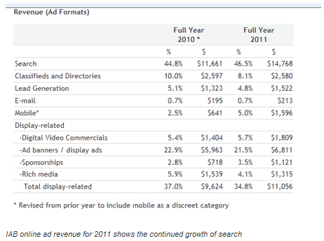 online ad revenue by category