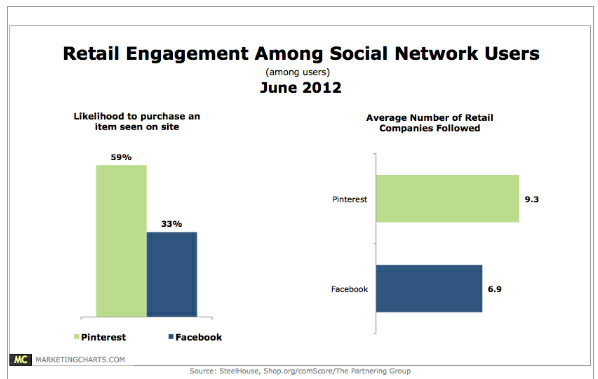 social to retail from facebook and pinterest