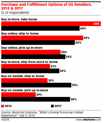 From Ringing a Cash Register to Ringing a Smartphone