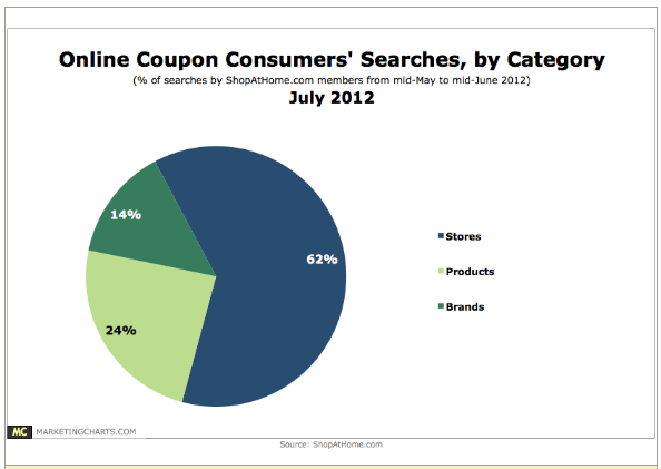 online coupons better coming from store