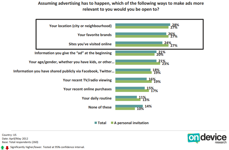 Make Mobile Ads More Relevant by Making Them More Local