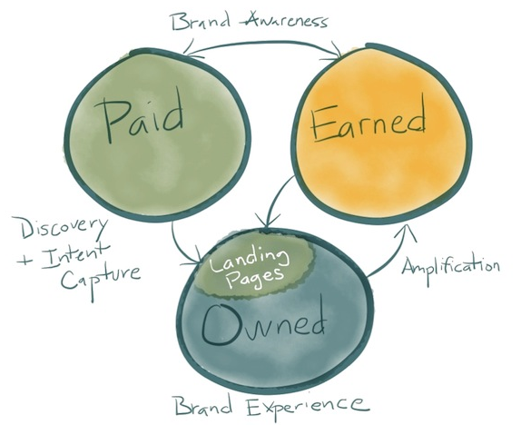Paid, earned and owned media