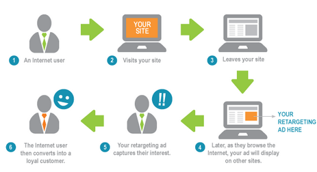 retargeting