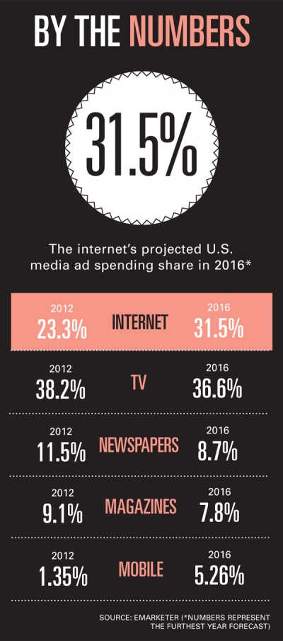 The Future of Ad Spending is Certain, to a Point