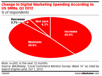 digital marketing spending for smb