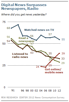 Ad Mediums Have to be Relevant, Or Else.