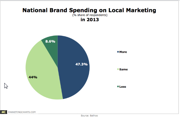 brand spending locally