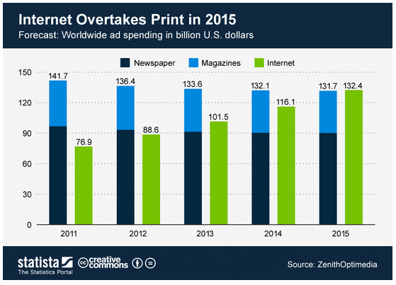 Internet Ad Spend Beats Print, Finally