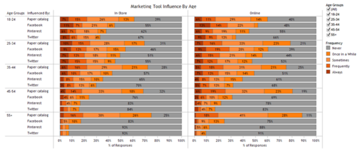Catalogs Have More Influence on Shoppers Than Social Sites