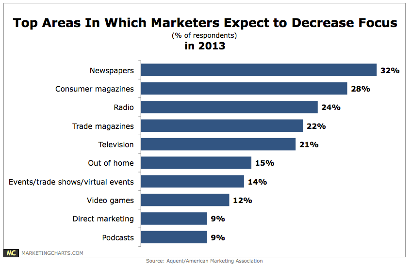 Marketers Lowering Traditional Media Ad Spend
