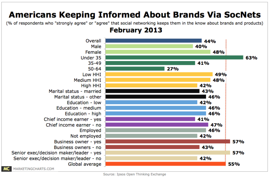 Consumers Use Social Media to Track Brand Info