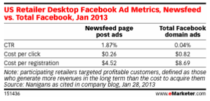 Facebook Newsfeed Ads Work for Retailers