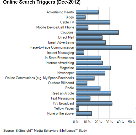 What Triggers an Online Search for a Product?
