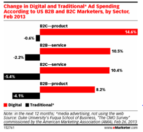 More Proof That Ad Dollars are Moving to Digital