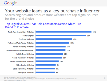 Consumers Tire More Easily Online