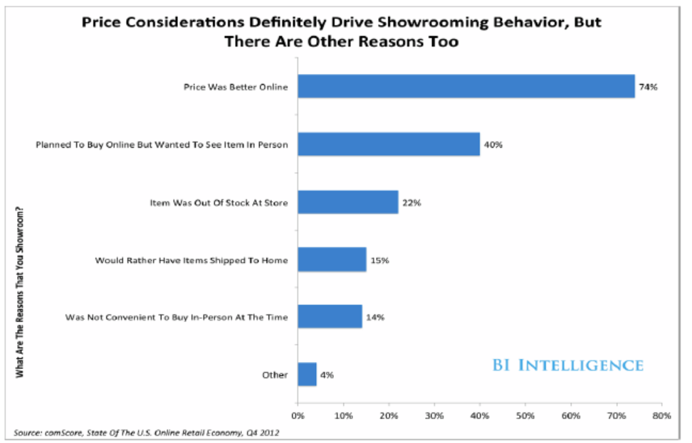 Showrooming is a Tough Problem for Retailers to Solve