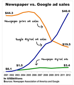 Google AdWords vs. Printed Newspaper Ads