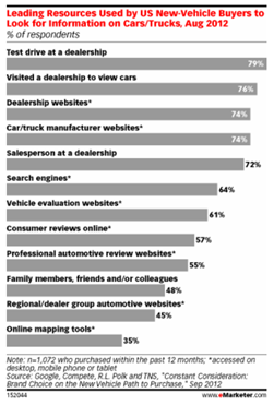 Dealer Websites as Important as Brand Site