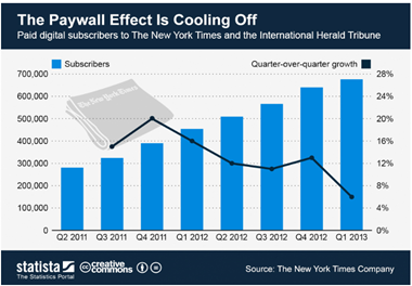 Paywalls Still in Doubt