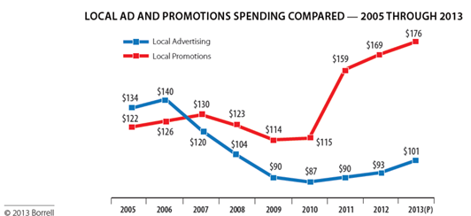 Owned Media is a Big Hit with Dealers