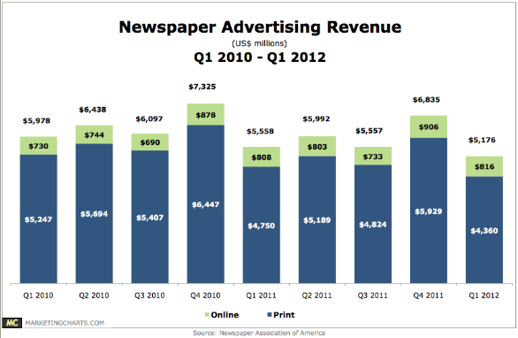 bar graph png Images High Quality Grahic Newspaper Ad Revenue Down, Again - JGSullivan Interactive
