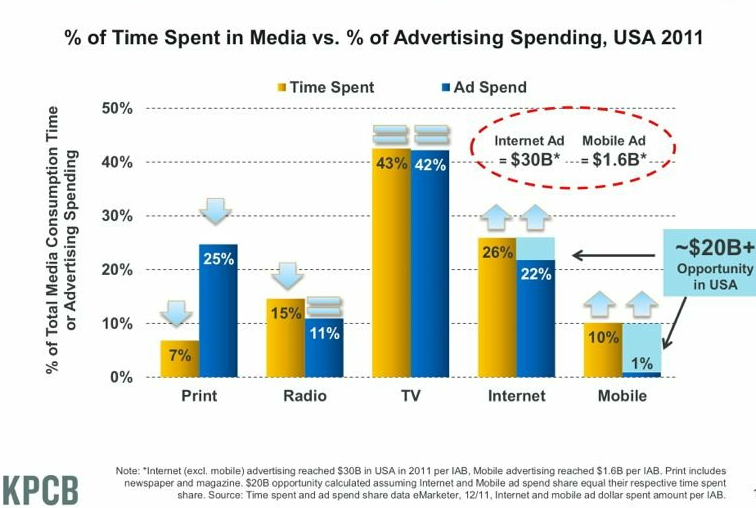 Spend Less Time Ads Time Spent vs. Ad Spend with Media - JGSullivan Interactive